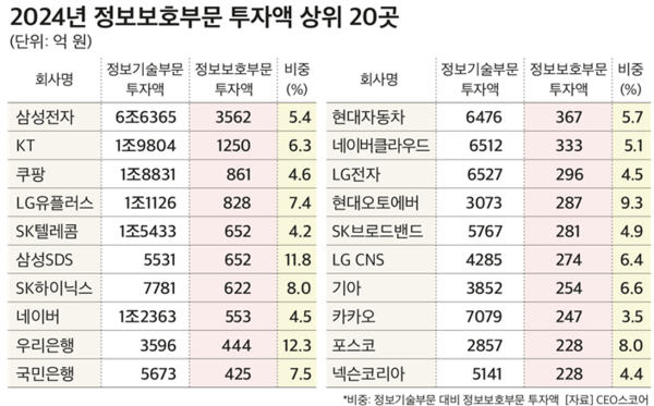 (제공: CEO스코어) ⓒ천지일보 2025.07.09.