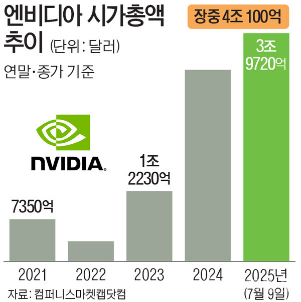 [편집=윤신우 기자] 엔비디아 시가총액 추이. ⓒ천지일보 2025.07.10.