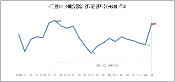 소매유통업 경기전망지수(RBSI) 추이. (제공: 대한상공회의소)