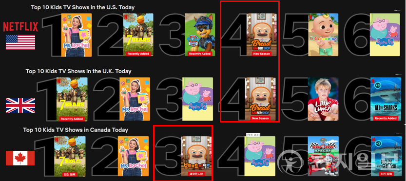 애니메이션 ‘브레드이발소’가 지난 12일 넷플릭스를 통해 시즌4를 공개한 가운데 한국을 비롯해 미국, 영국, 호주, 싱가포르 등 10여개 국가에서 글로벌 키즈 TV 부문 TOP10 기록했다. (제공: 브레드이발소 제작사) ⓒ천지일보 2025.07.18.