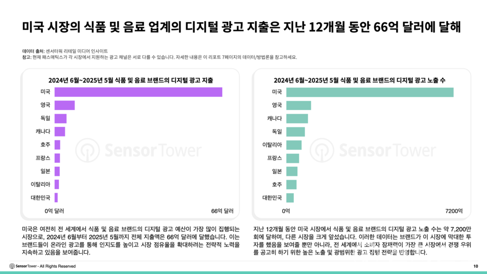 국가별 식품 및 음료 업계 디지털 광고 지출. (제공: 센서타워) ⓒ천지일보 2025.07.24.