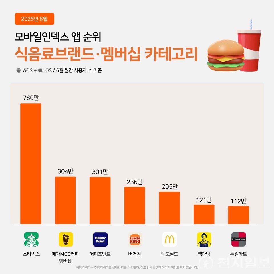2025년 6월 식음료브랜드·멤버십 앱 사용자 수 순위. (제공: ) ⓒ천지일보 2025.07.24.