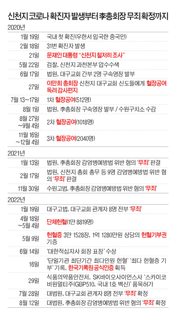 [천지일보=윤신우 기자] 신천지 코로나 확진자 발생부터 李총회장 무죄 확정까지 도표.