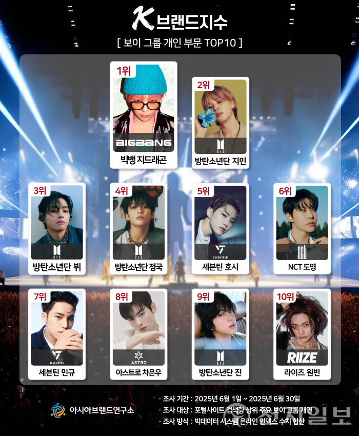 보이그룹 K-브랜드지수 순위. (제공: 아시아브랜드연구소) ⓒ천지일보 2025.07.30.