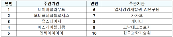 ‘독자 AI 파운데이션 모델’ 프로젝트에 선정된 10개 정예팀. (제공: 과학기술정보통신부)