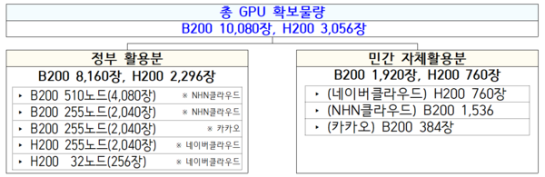 총 GPU 확보물량. (제공: 과학기술정보통신부)