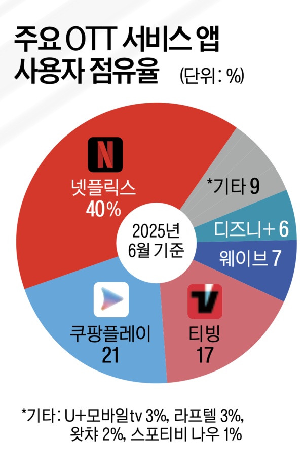 주요 OTT 서비스 앱 사용자 점유율 (출처: 시장조사업체 와이즈앱·리테일) ⓒ천지일보 2025.08.01.
