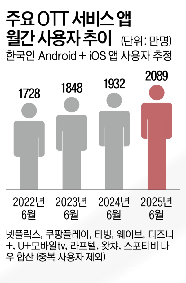 주요 OTT 서비스 앱 월간 사용자 합산 추이 (출처: 시장조사업체 와이즈앱·리테일) ⓒ천지일보 2025.08.01.
