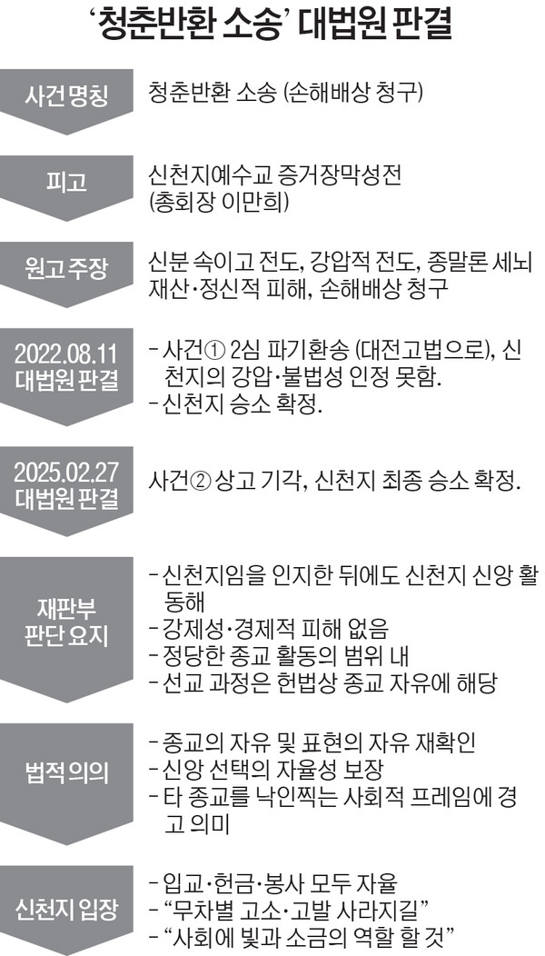 [천지일보=윤신우 기자] 신천지 상대 청춘반환 소송에 대한 대법원 판결. ⓒ천지일보 2025.08.05.