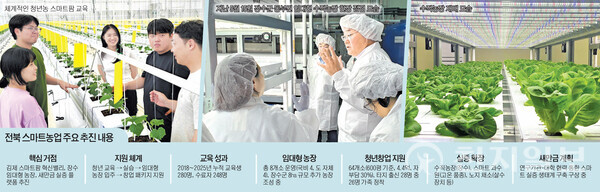 Jeonbuk Province is taking the lead in establishing a structural transformation in smart agriculture by building the nation’s first step-by-step support system and demonstration model—laying a solid foundation for young farmers to settle. The photo shows Key Initiatives of Jeonbuk’s Smart Agriculture. (Provided by Jeonbuk Provincial Government) ⓒCheonji Ilbo 2025.08.08.