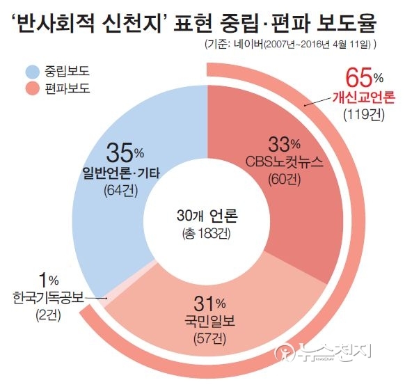▲ 반사회적 신천지 표현 중립&편파 보도율 그래프. 지난 11일 네이버 기준으로 편파보도된 기사(65%) 중에는 CBS노컷뉴스가 가장 많았고 다음으로 국민일보, 한국기독공보 등 개신교 언론사밖에 없는 것으로 나타났다.ⓒ천지일보(뉴스천지)