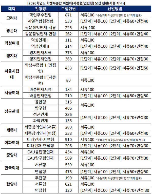 (출처: 각 대학 2026학년도 수시모집요강) ⓒ천지일보 2025.08.28.
