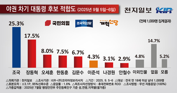 차기 야권 대선 후보 적합도 여론조사 결과. (제공: 코리아정보리서치)