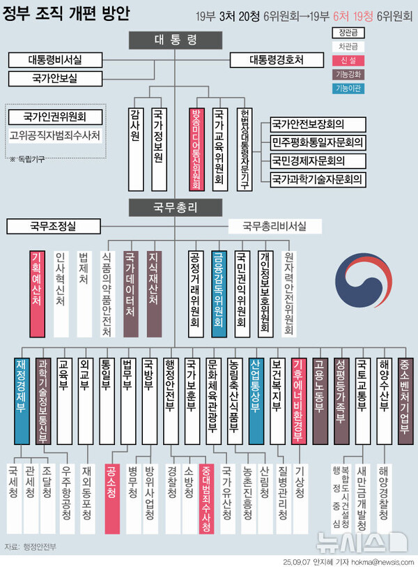 정부 조직 개편 방안. (출처: 뉴시스)