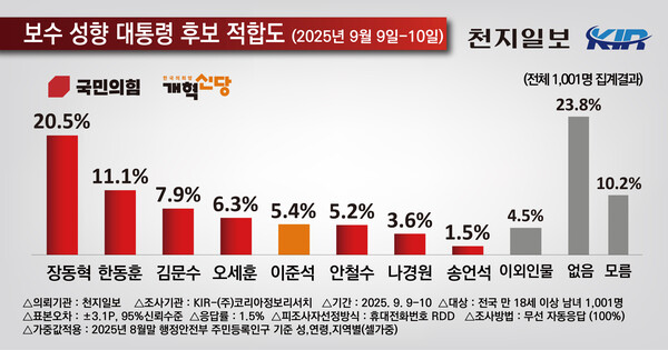 천지일보 의뢰로 여론조사기관 코리아정보리서치가 지난 9~10일 전국 만 18세 이상 남녀 1001명을 대상으로 보수 성향 대선 후보 적합도를 조사한 결과. (제공: 코리아정보리서치)