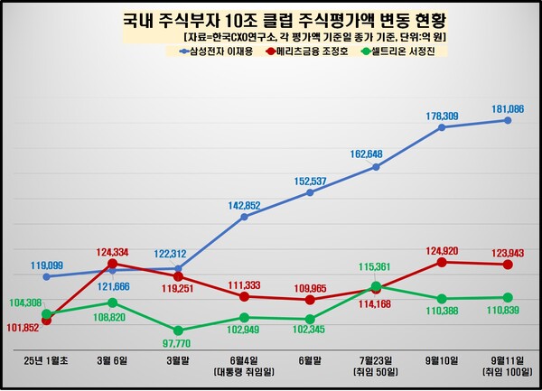 이재용 삼성전자 회장 주식재산 변동 현황. (제공: 한국CXO연구소) ⓒ천지일보 2025.09.12.