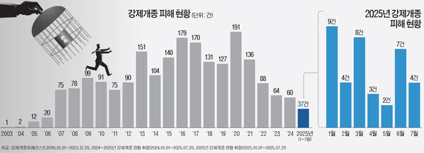 강제개종 피해 현황.