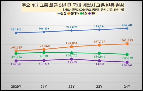 4대 그룹 고용 변동. (제공: 한국CXO연구소) ⓒ천지일보 2025.09.19.