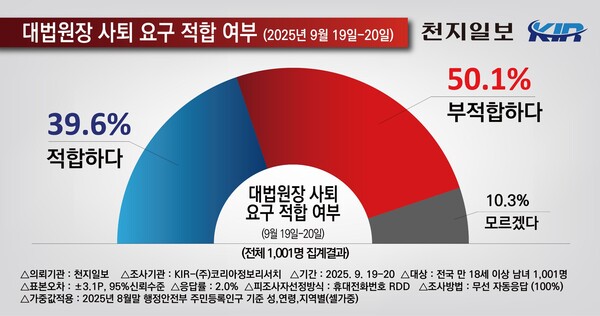‘정치권에서 대법원장 사퇴를 요구하는 것이 삼권분립 원칙에 적합한 지를 묻는 질문’에 대한 여론조사 결과. (제공: 코리아정보리서치)