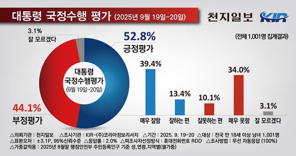 이재명 대통령 국정수행 평가에 대한 여론조사 결과. (제공: 코리아정보리서치)