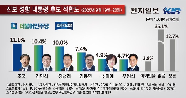 범진보 차기 대통령 후보 적합도. (코리아정보리서치 제공)