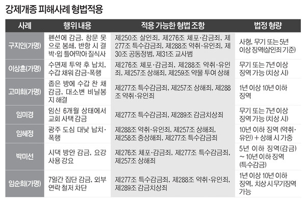 피해자들이 강제개종 당시 당했다고 고백한 범죄 피해사실에 해당하는 형사처벌 수위.  ⓒ천지일보 2025.09.30.