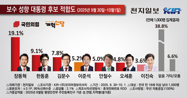 천지일보 의뢰로 여론조사기관 코리아정보리서치가 지난달 30일과 이달 1일 전국 만 18세 이상 남녀 1000명을 대상으로 보수 성향 대통령 후보 적합도를 조사한 결과. (제공: 코리아정보리서치)