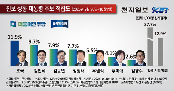 진보 성향 대통령 후보 적합도. (코리아정보리서치 제공) ⓒ천지일보 2025.10.02.