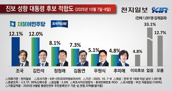 차기 범진보 대선후보 적합도. (코리아정보리서치 제공)