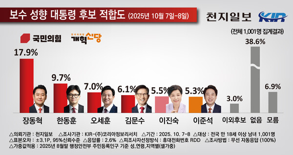 천지일보 의뢰로 여론조사기관 코리아정보리서치가 지난 7~8일 전국 만 18세 이상 남녀 1001명을 대상으로 보수 성향 대통령 후보 적합도를 조사한 결과. (제공: 코리아정보리서치)