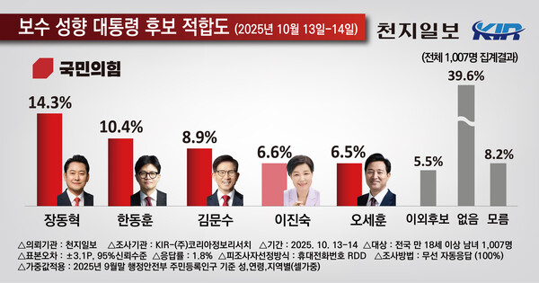 천지일보 의뢰로 여론조사기관 코리아정보리서치가 지난 13~14일 전국 만 18세 이상 남녀 1007명을 대상으로 보수 성향 대통령 후보 적합도를 조사한 결과. (제공: 코리아정보리서치)