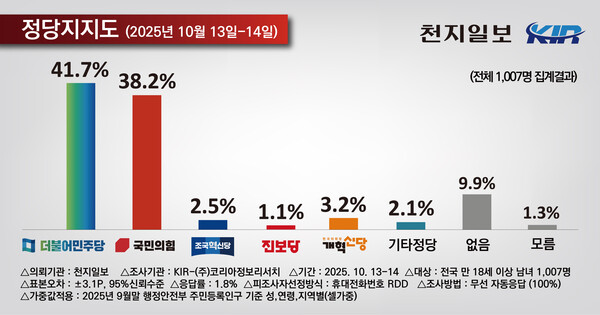 정당 지지도. (코리아정보리서치 제공)