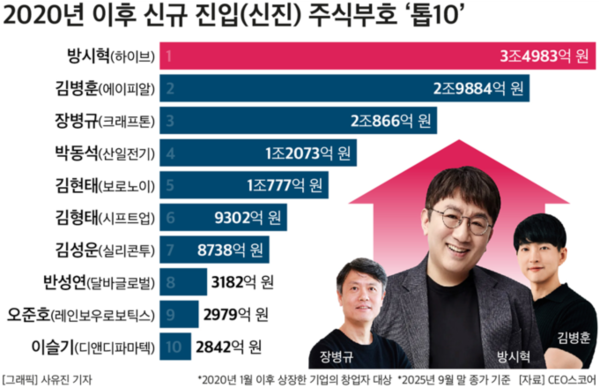 2020년 이후 신규 진입 주식부호 ‘톱10’. (제공: CEO스코어) ⓒ천지일보 2025.10.15.