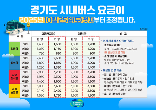 경기도가 오는 25일부터 일반·좌석버스는 200원, 직행·순환버스는 400원 인상한다. (제공: 경기도)