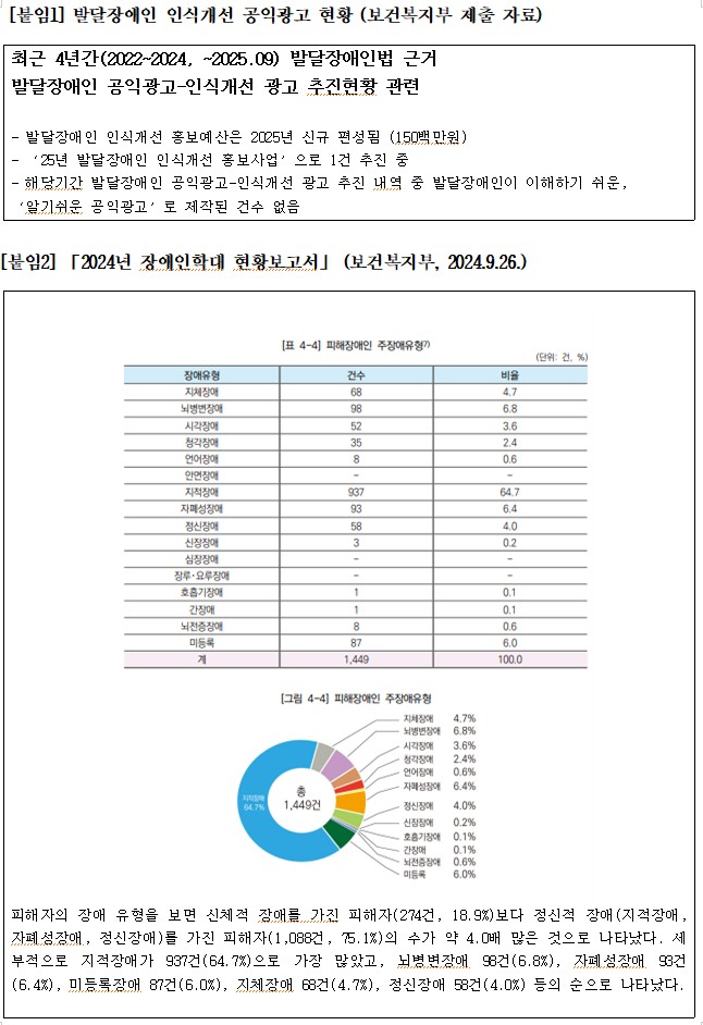 발달장애인 인식개선 공익광고 현황 및 2024년 장애인학대 현황보고서. (제공: 더불어민주당 서미화 의원실)
