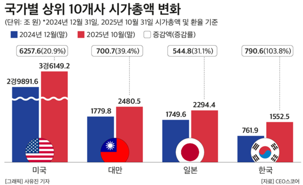 (제공: CEO스코어) ⓒ천지일보 2025.11.05.