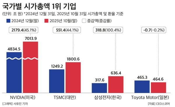 (제공: CEO스코어) ⓒ천지일보 2025.11.05.