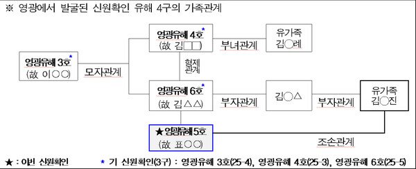 전남 영광에서 발굴된 유해 4구의 가족관계. (제공: 진실화해위)