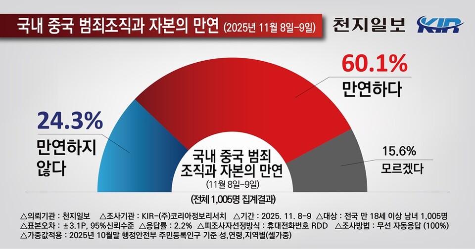 중국 범죄조직 활동과 자본이 국내에 만연하다고 생각하는지를 묻는 여론조사(11월 8~9일) 응답. (제공: 코리아정보리서치)