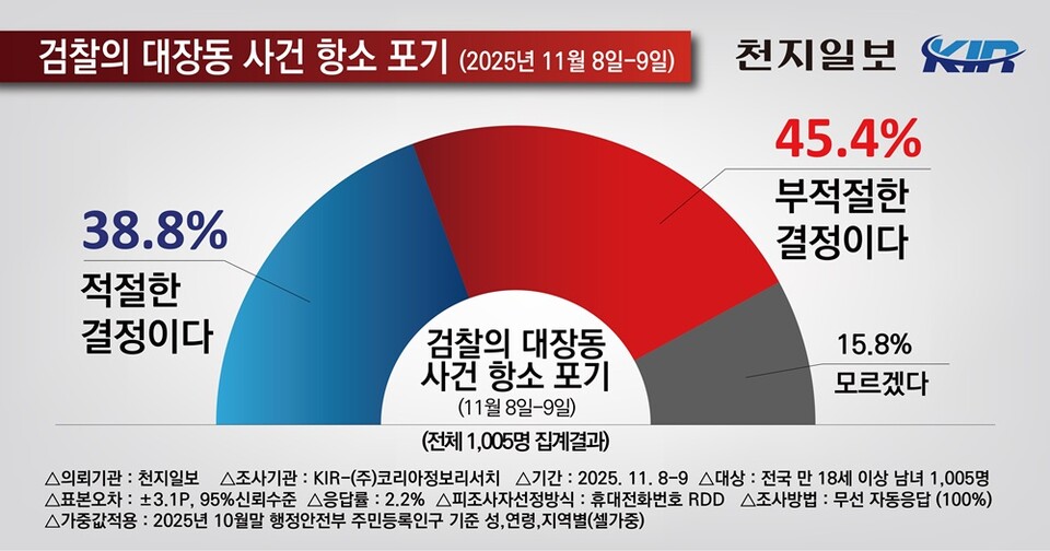대장동 개발 특혜 의혹 사건 1심 판결에 대해 항소하지 않은 검찰의 결정에 대해 묻는 여론조사(11월 8~9일) 응답. (제공: 코리아정보리서치)