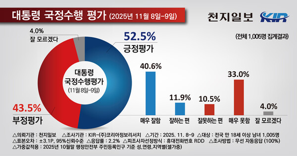 이재명 대통령 국정수행평가에 대한 여론조사 결과 그래프. (제공: 코리아정보리서치)