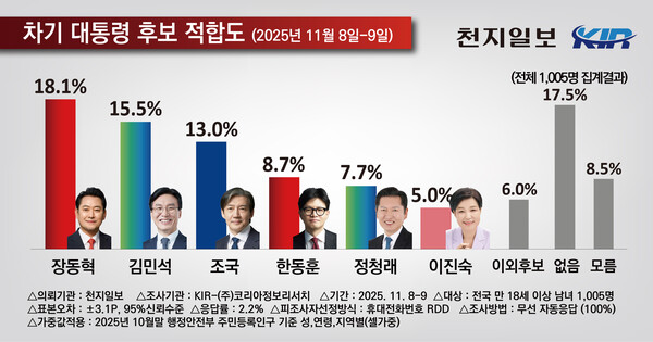 차기 대통령 후보 적합도 여론조사 결과 그래프. (제공: 코리아정보리서치)