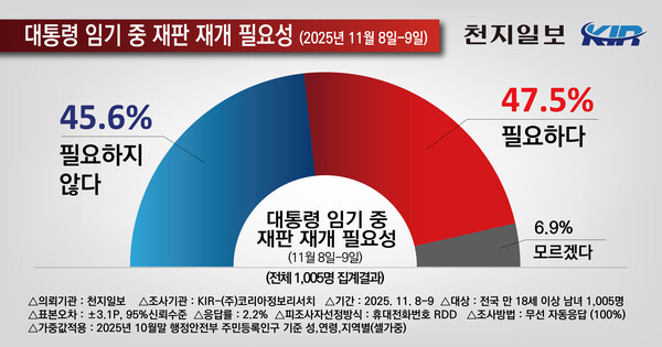 천지일보 의뢰로 여론조사기관 코리아정보리서치가 지난 8~9일 전국 만 18세 이상 남녀 1005명을 대상으로 이재명 대통령 임기 중 재판 재개 여부를 물은 조사 결과. (제공: 코리아정보리서치)