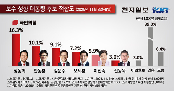 천지일보 의뢰로 여론조사기관 코리아정보리서치가 지난 8~9일 전국 만 18세 이상 남녀 1005명을 대상으로 보수성향 차기 대통령 후보 적합도를 조사한 결과. (제공: 코리아정보리서치)