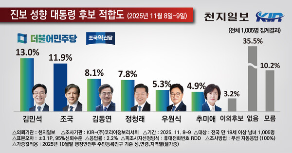 범진보 차기 대선후보 적합도. (코리아정보리서치 제공)