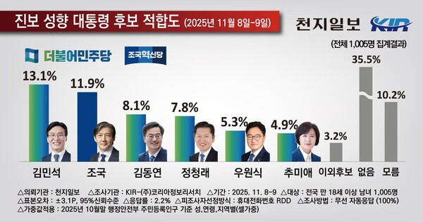 범진보 차기 대선후보 적합도. (코리아정보리서치 제공)