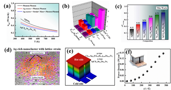 AgInSe₂기반 열전 재료에 대한 고엔트로피 다중 도핑 전략 요약 개념도. (제공: 연세대학교)