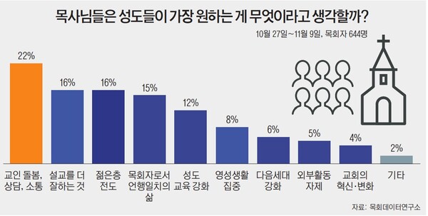 （출처： 목회데이터연구소）