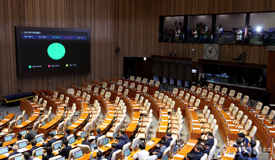 [천지일보=박준성 기자] 25일 서울 여의도 국회에서 열린 제428회 국회(임시회) 본회의에서 상법 일부개정법률안이 재석 182인, 찬성 180인, 반대 0인, 기권 2인으로 가결되고 있다. ⓒ천지일보 2025.08.25.