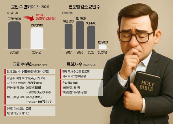 (출처: 예장통합 총회 통계위원회, 챗GPT)